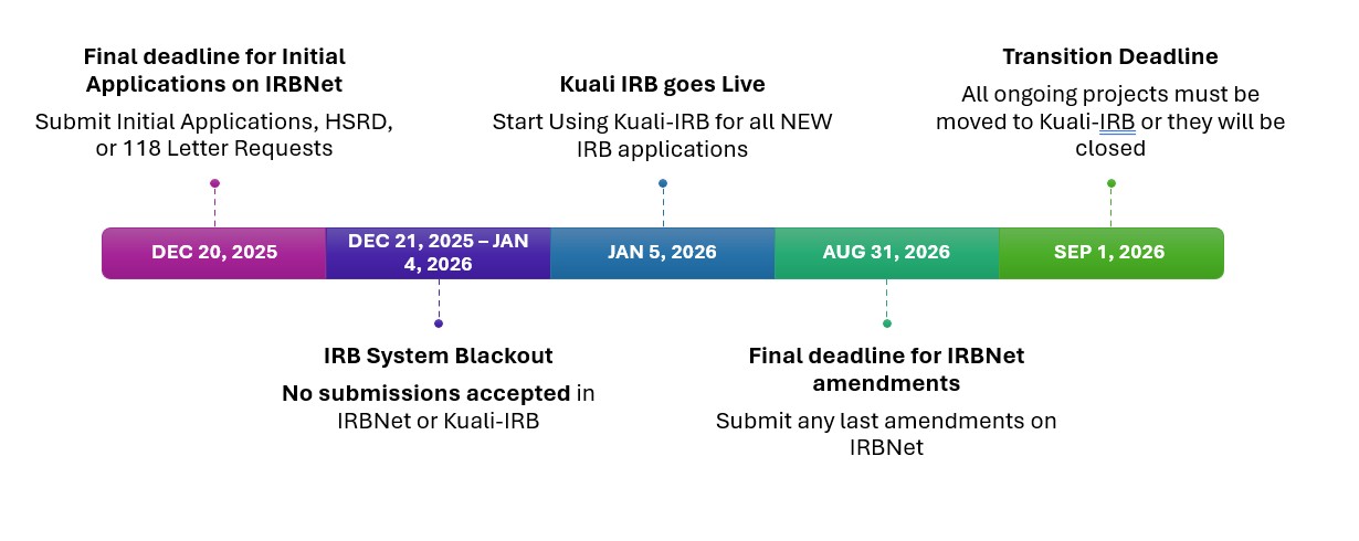 Kuali IRB Timeline
